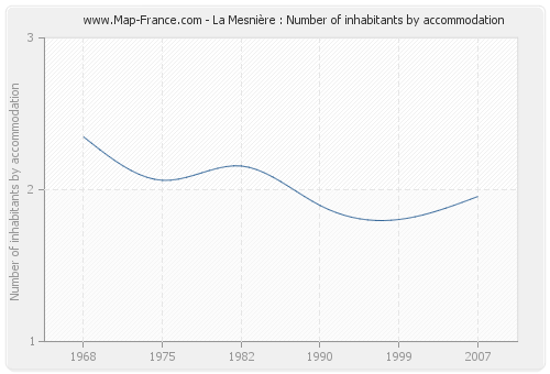 La Mesnière : Number of inhabitants by accommodation